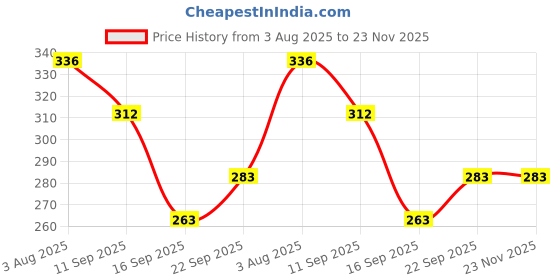 flipkart.com homehunt Red Mini Fruit Forks for Cake Dessert Salad Mooncake Tasting Appetizer Stainless Steel Fruit Fork Set homehunt Price History Graph from 3 Aug 2025 to 22 Nov 2025