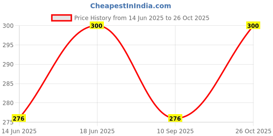 flipkart.com homehunt Shaving Mirror Decorative Mirror homehunt Price History Graph from 14 Jun 2025 to 26 Oct 2025