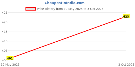 flipkart.com homeify Front Loading Washing Machine Cover homeify Price History Graph from 19 May 2025 to 3 Oct 2025