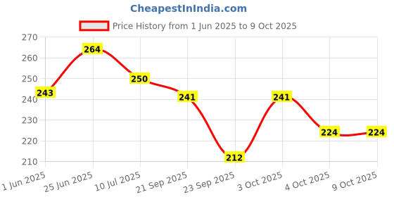flipkart.com homeify Front Loading Washing Machine Cover homeify Price History Graph from 1 Jun 2025 to 8 Oct 2025