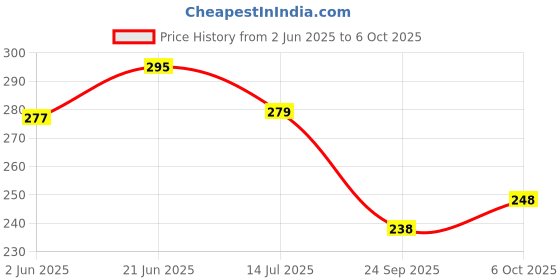 flipkart.com homeify Front Loading Washing Machine Cover homeify Price History Graph from 2 Jun 2025 to 6 Oct 2025