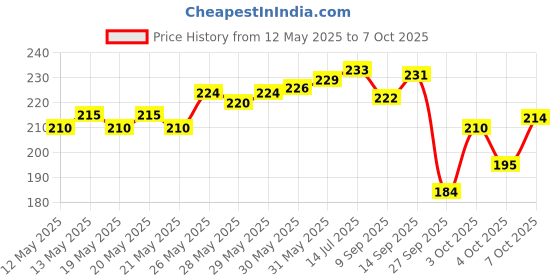 flipkart.com homeify Front Loading Washing MachineCover homeify Price History Graph from 12 May 2025 to 7 Oct 2025