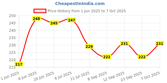 flipkart.com homeify Front Loading Washing MachineCover homeify Price History Graph from 1 Jun 2025 to 7 Oct 2025