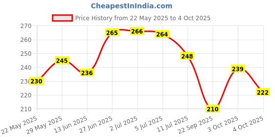 flipkart.com homeify Front Loading Washing MachineCover homeify Price History Graph from 22 May 2025 to 4 Oct 2025