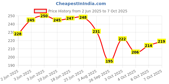 flipkart.com homeify Front Loading Washing MachineCover homeify Price History Graph from 2 Jun 2025 to 7 Oct 2025