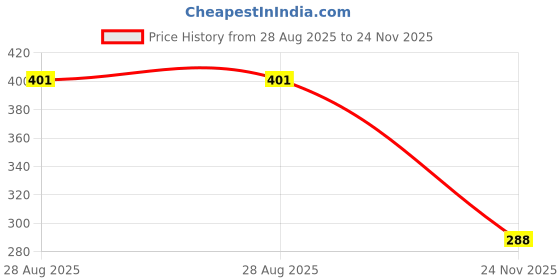 flipkart.com Homeify Padded Cover, Dust Cover, etc for 24 inch Computer Monitor, TV, LCD Monitor, etc - TVCoverHF0124IN Price History Graph from 28 Aug 2025 to 24 Nov 2025