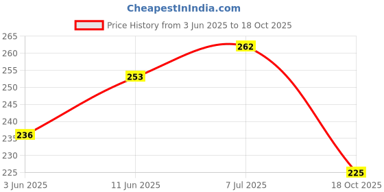flipkart.com homeify Refrigerator Cover homeify Price History Graph from 3 Jun 2025 to 18 Oct 2025