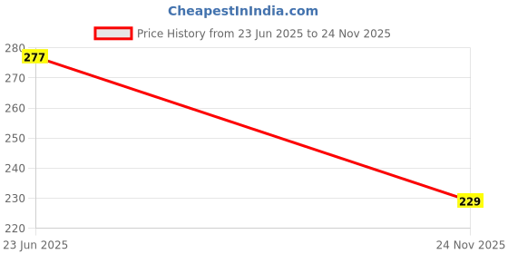 flipkart.com homeify Refrigerator Cover homeify Price History Graph from 23 Jun 2025 to 24 Nov 2025
