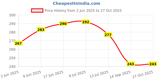 flipkart.com homeify Refrigerator Cover homeify Price History Graph from 2 Jun 2025 to 27 Oct 2025