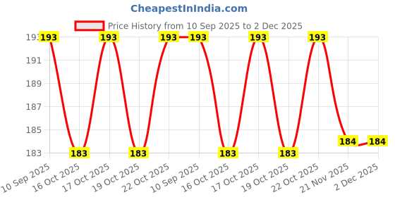 flipkart.com homeify Semi-Automatic Washing Machine Cover homeify Price History Graph from 10 Sep 2025 to 2 Dec 2025