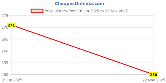 flipkart.com homeify Semi-Automatic Washing Machine Cover homeify Price History Graph from 16 Jun 2025 to 22 Nov 2025