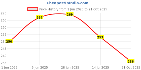 flipkart.com homeify Top Loading Washing Machine Cover homeify Price History Graph from 1 Jun 2025 to 21 Oct 2025