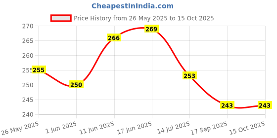 flipkart.com homeify Top Loading Washing Machine Cover homeify Price History Graph from 26 May 2025 to 14 Oct 2025