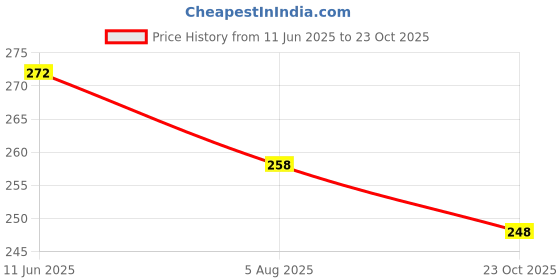 flipkart.com homeify Top Loading Washing Machine Cover homeify Price History Graph from 11 Jun 2025 to 23 Oct 2025