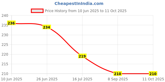flipkart.com homeify Top Loading Washing Machine Cover homeify Price History Graph from 10 Jun 2025 to 10 Oct 2025