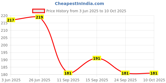 flipkart.com homeify Top Loading Washing MachineCover homeify Price History Graph from 3 Jun 2025 to 9 Oct 2025