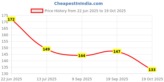 flipkart.com homeify Water Purifier Cover homeify Price History Graph from 22 Jun 2025 to 19 Oct 2025