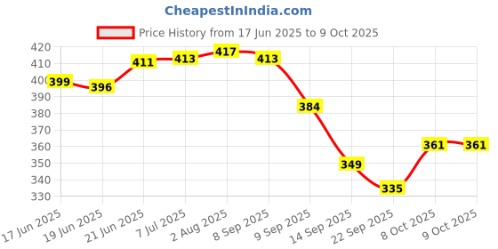 flipkart.com homeish Bamboo Decorative Cocktail Picks, Fruit Sticks, Snacks Sticks (Pack of 4 X 50 Sticks of 4 Inches Each) Disposable Bamboo Fruit Fork Set homeish Price History Graph from 17 Jun 2025 to 8 Oct 2025