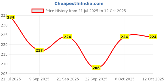 flipkart.com homeish Heart Shaped Spoons for Ice Cream, Coffee, Deserts Stainless Steel Cutlery Set homeish Price History Graph from 21 Jul 2025 to 12 Oct 2025