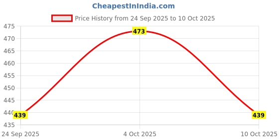 flipkart.com homeish Stainless Steel, Polypropylene Serving Bowl Microwave Safe Bowl Set with Lids for Reheating Approx. 500ml X 14cms Each homeish Price History Graph from 24 Sep 2025 to 10 Oct 2025