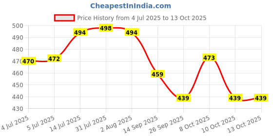 flipkart.com homeish Stainless Steel, Polypropylene Serving Bowl Microwave Safe Plastic Coated Bowl Set with Lids Approx. 500ml x 14cms Each homeish Price History Graph from 4 Jul 2025 to 13 Oct 2025