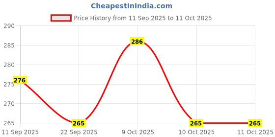 flipkart.com homeish Stainless Steel, Polypropylene Vegetable Bowl Microwave Safe Bowl Set with Lids for Reheating Approx. 500ml X 14cms Each homeish Price History Graph from 11 Sep 2025 to 10 Oct 2025