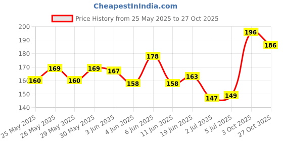 flipkart.com homeistic applience Black Bike Face Mask for Men & Women homeistic applience Price History Graph from 25 May 2025 to 27 Oct 2025