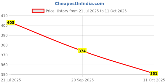 flipkart.com homelee dekor Pink Lotus Artificial Flower homelee dekor Price History Graph from 21 Jul 2025 to 11 Oct 2025