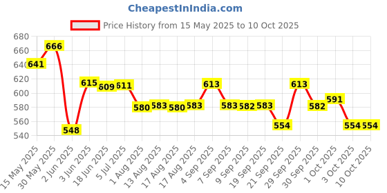 flipkart.com homelife 1.05 l 2Compartments homelife Price History Graph from 15 May 2025 to 10 Oct 2025