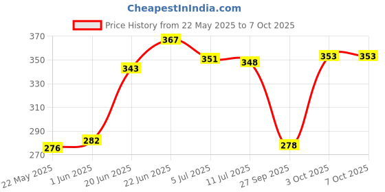 flipkart.com homeline 104 TC Cotton Double Jaipuri Prints Flat Bedsheet homeline Price History Graph from 22 May 2025 to 7 Oct 2025
