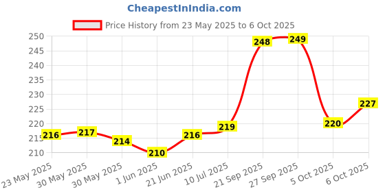 flipkart.com homeline 104 TC Cotton Single Printed Flat Bedsheet homeline Price History Graph from 23 May 2025 to 6 Oct 2025
