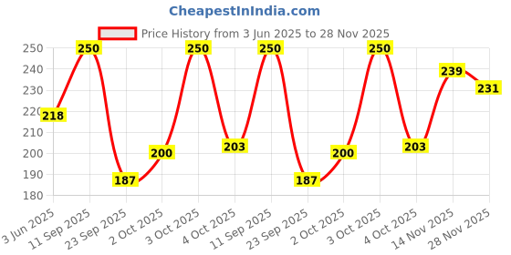 flipkart.com homeline 104 TC Cotton Single Printed Flat Bedsheet homeline Price History Graph from 3 Jun 2025 to 28 Nov 2025