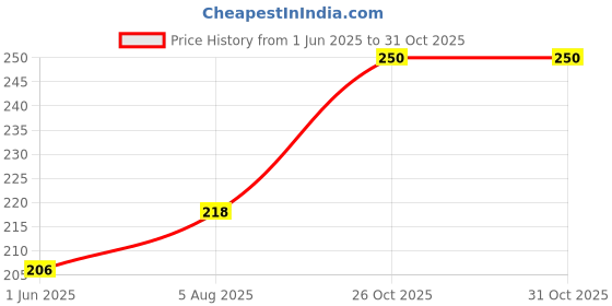 flipkart.com homeline 144 TC Cotton Single Jaipuri Prints Flat Bedsheet homeline Price History Graph from 1 Jun 2025 to 31 Oct 2025