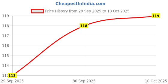 flipkart.com homelix99 Portable Mini Paper Soap | Scented Handwash Soap for Home,Travel | Kids Friendly homelix99 Price History Graph from 29 Sep 2025 to 10 Oct 2025