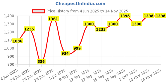 flipkart.com homelle Book Shelf Metal Open Book Shelf homelle Price History Graph from 4 Jun 2025 to 13 Nov 2025