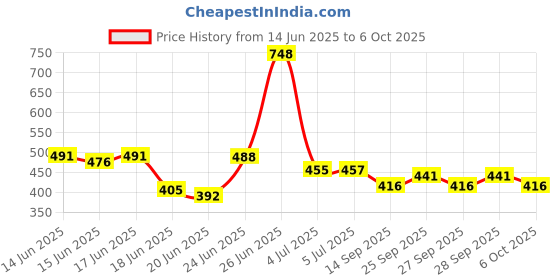 flipkart.com homelle Bookshelf/Multipurpose Rack/Children Bookcases/File Rack for Office Metal Open Book Shelf homelle Price History Graph from 14 Jun 2025 to 6 Oct 2025
