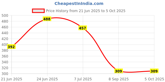 flipkart.com homelle Bookshelf/Multipurpose Rack/Children Bookcases/File Rack for Office Metal Open Book Shelf homelle Price History Graph from 21 Jun 2025 to 5 Oct 2025