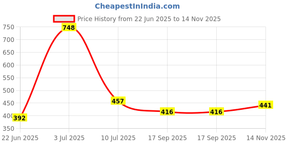 flipkart.com homelle Bookshelf/Multipurpose Rack/Children Bookcases/File Rack for Office Metal Open Book Shelf homelle Price History Graph from 22 Jun 2025 to 14 Nov 2025