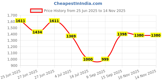 flipkart.com homelle Bookshelf/Multipurpose Rack/Children Bookcases/File Rack for Office Metal Open Book Shelf homelle Price History Graph from 25 Jun 2025 to 10 Nov 2025