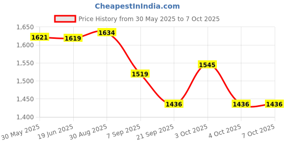 flipkart.com homelore Foldable Portable Pop-up Cloth Changing/Toilet Tent and Picnic tent For 4 Cam homelore Price History Graph from 30 May 2025 to 6 Oct 2025