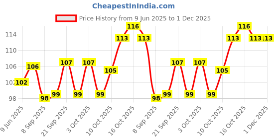 flipkart.com homelore Heart shaped prime rose scented tea light Candle homelore Price History Graph from 9 Jun 2025 to 1 Dec 2025