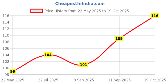 flipkart.com homelore Long Burning Tea Light Candles; Big 22 gram each; Burning Time 5-6 hours each Candle homelore Price History Graph from 22 May 2025 to 19 Oct 2025