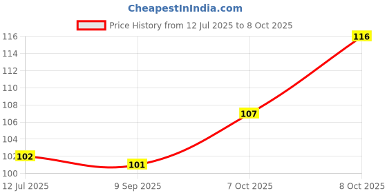 flipkart.com homelore multicoloured heart shaped prime scented tea light Candle homelore Price History Graph from 12 Jul 2025 to 8 Oct 2025