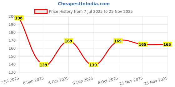 flipkart.com homelore MUSTARD CAKE, SARSO KHALI GOOD FOR SOIL GROWTH 0.5 KG ORGANIC FERTILIZER Manure, Potting Mixture homelore Price History Graph from 7 Jul 2025 to 24 Nov 2025