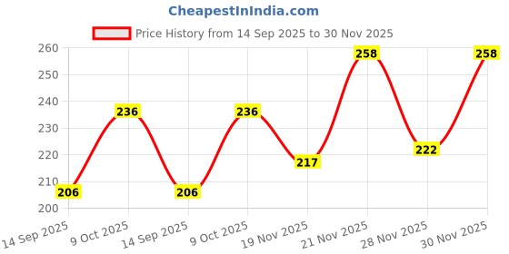 flipkart.com homelore MUSTARD CAKE, SARSO KHALI GOOD FOR SOIL GROWTH 1 KG ORGANIC Manure, Potting Mixture homelore Price History Graph from 14 Sep 2025 to 30 Nov 2025