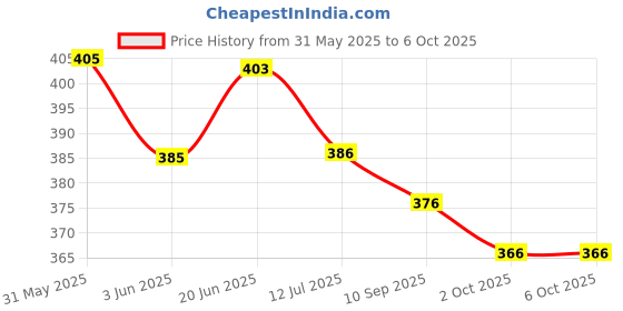 flipkart.com homelux Small sun zoomable 5 mode led-ZY-T650 Torch homelux Price History Graph from 31 May 2025 to 5 Oct 2025