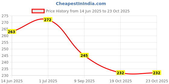 flipkart.com actra Homely Lunch Bag Waterproof Lunch Bag actra Price History Graph from 14 Jun 2025 to 23 Oct 2025
