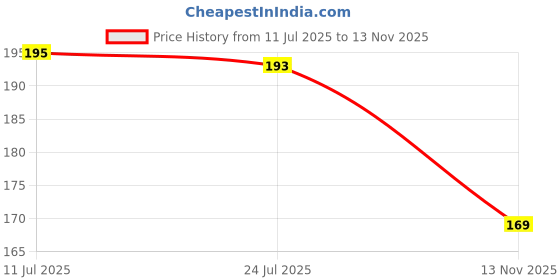 flipkart.com homely vibes Artificial Grass Door Mat homely vibes Price History Graph from 11 Jul 2025 to 13 Nov 2025