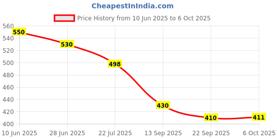 flipkart.com homely vibes Artificial Grass Door Mat homely vibes Price History Graph from 10 Jun 2025 to 6 Oct 2025