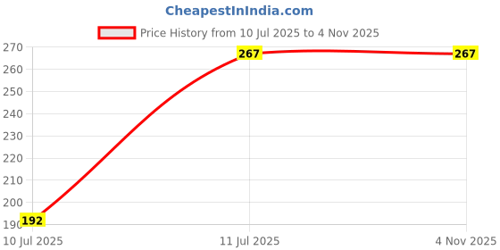 flipkart.com homelyharbor Microfiber Vehicle Washing Scrape Cleaner homelyharbor Price History Graph from 10 Jul 2025 to 1 Nov 2025